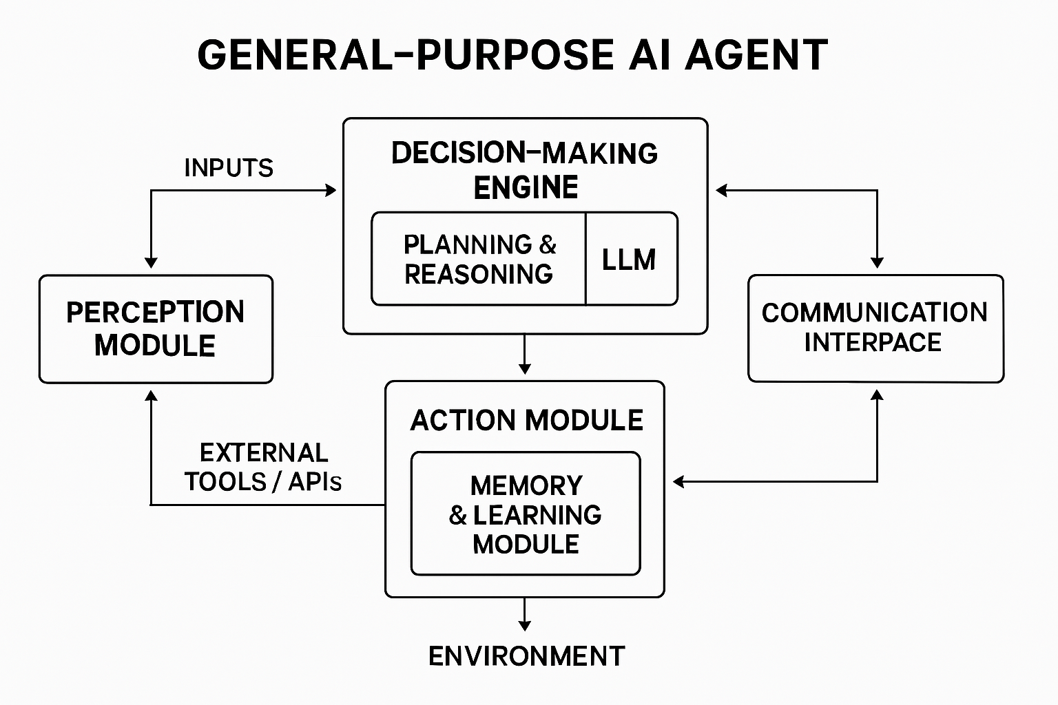 Figure 1: Architectural Components of a General-Purpose AI Agent