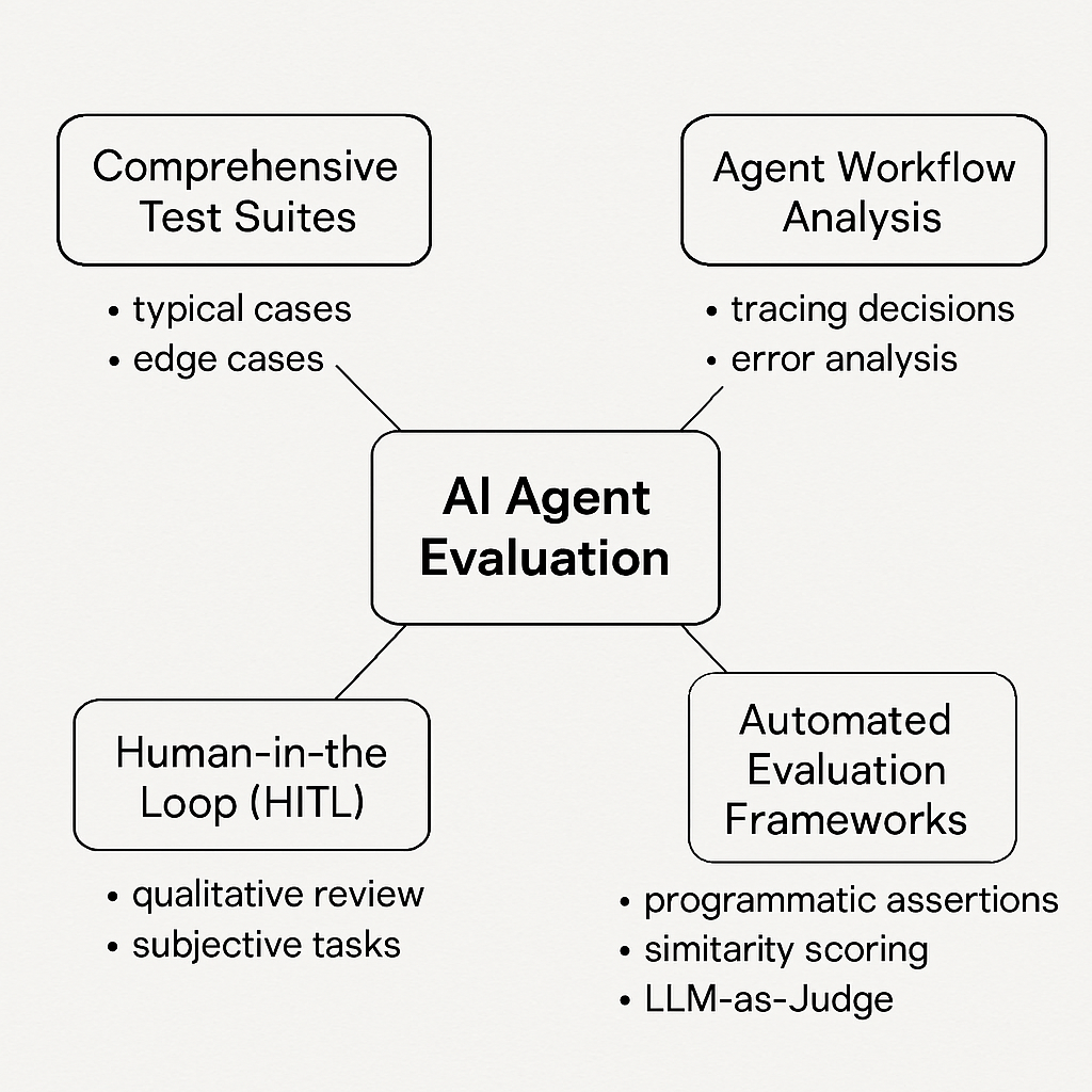 Figure 3: Methodologies for AI Agent Evaluation